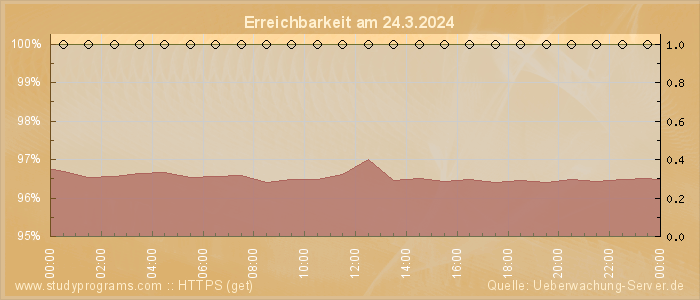 Grafik der Erreichbarkeit