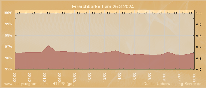 Grafik der Erreichbarkeit