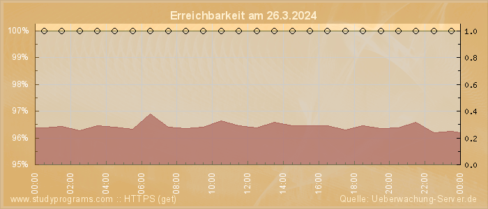 Grafik der Erreichbarkeit