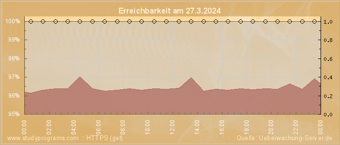 Grafik der Erreichbarkeit