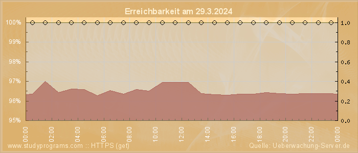 Grafik der Erreichbarkeit