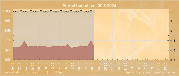 Grafik der Erreichbarkeit