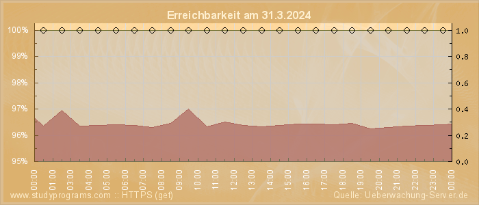 Grafik der Erreichbarkeit