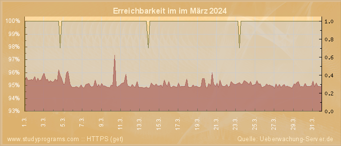 Grafik der Erreichbarkeit