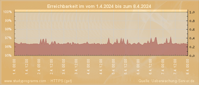 Grafik der Erreichbarkeit