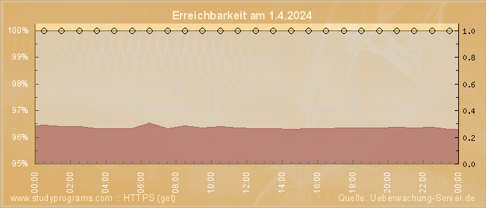 Grafik der Erreichbarkeit