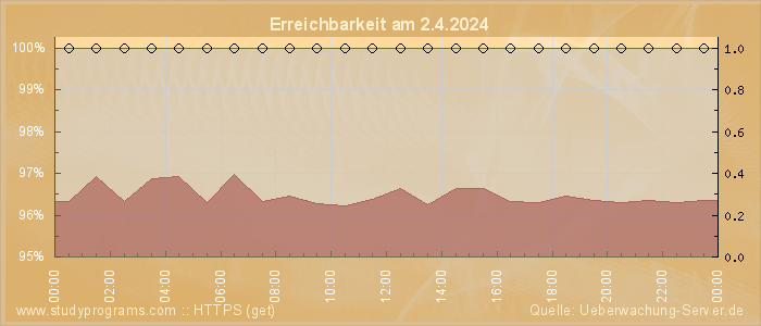 Grafik der Erreichbarkeit