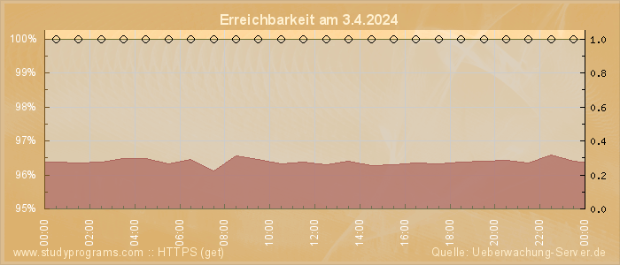 Grafik der Erreichbarkeit