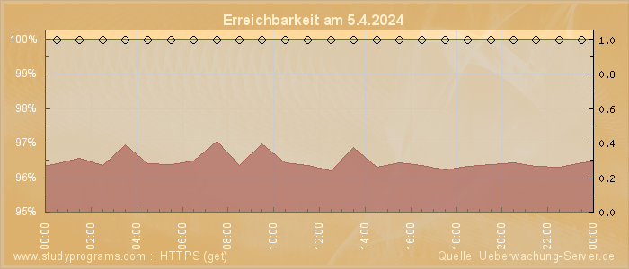 Grafik der Erreichbarkeit