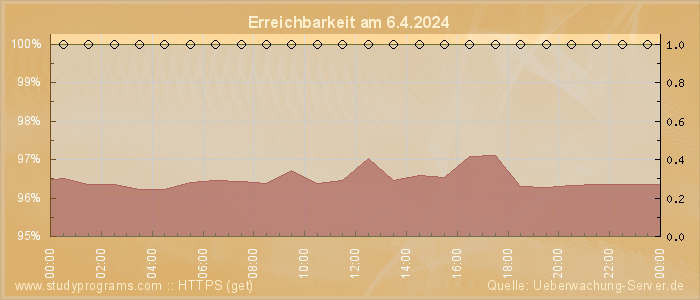 Grafik der Erreichbarkeit