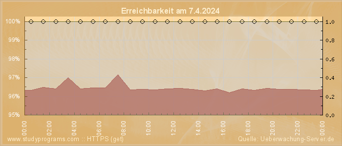 Grafik der Erreichbarkeit