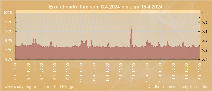 Grafik der Erreichbarkeit