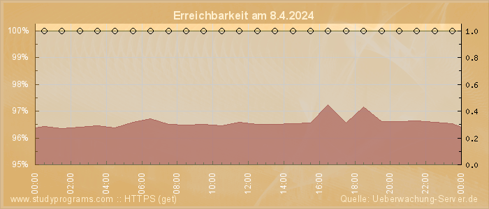 Grafik der Erreichbarkeit