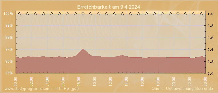 Grafik der Erreichbarkeit