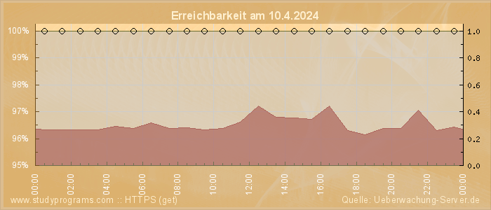 Grafik der Erreichbarkeit