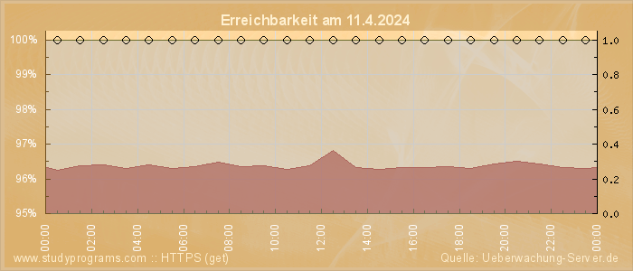 Grafik der Erreichbarkeit