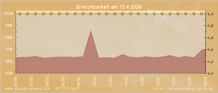 Grafik der Erreichbarkeit