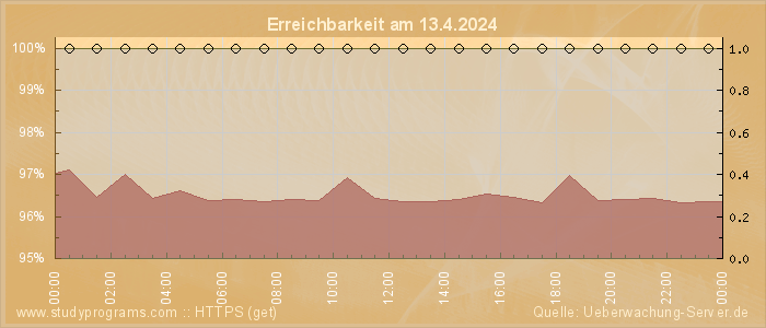 Grafik der Erreichbarkeit