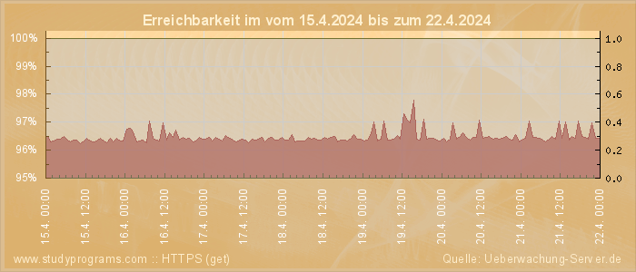 Grafik der Erreichbarkeit