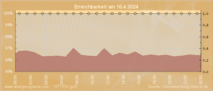 Grafik der Erreichbarkeit