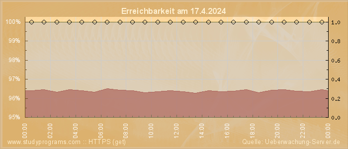 Grafik der Erreichbarkeit