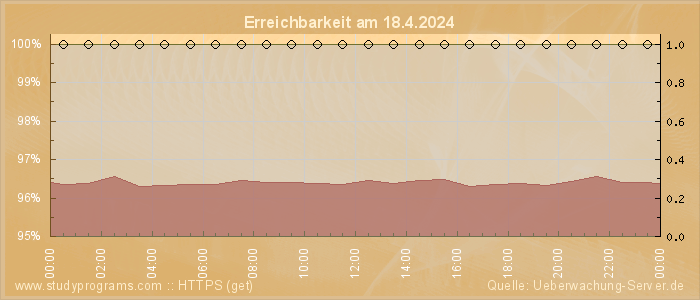 Grafik der Erreichbarkeit