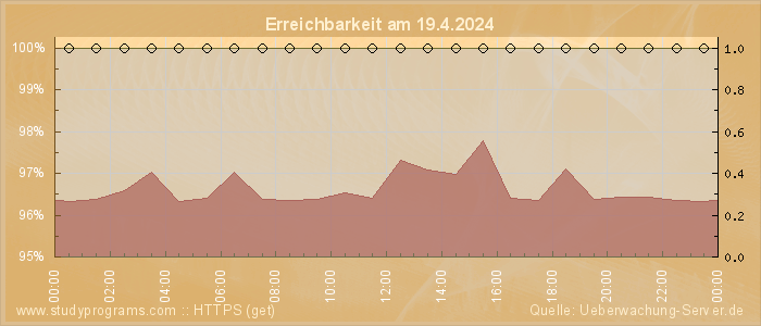 Grafik der Erreichbarkeit