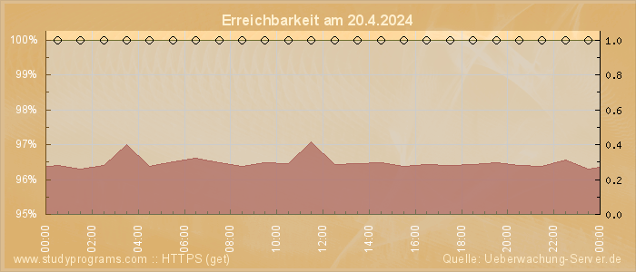 Grafik der Erreichbarkeit