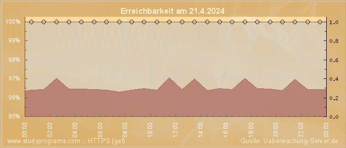 Grafik der Erreichbarkeit