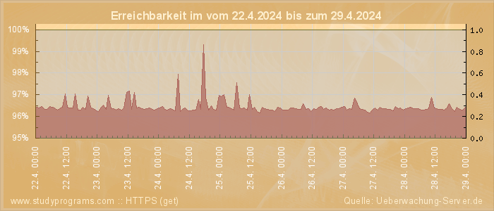 Grafik der Erreichbarkeit