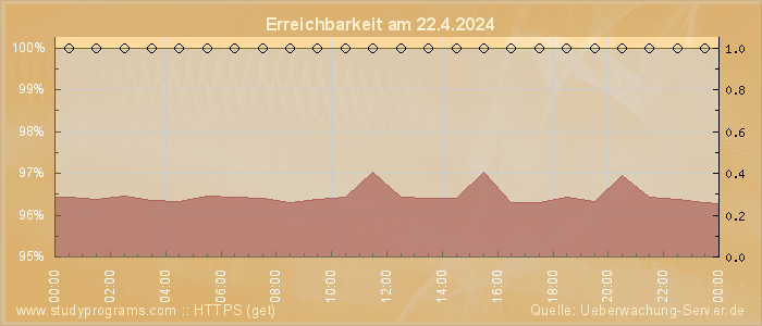 Grafik der Erreichbarkeit