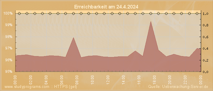 Grafik der Erreichbarkeit