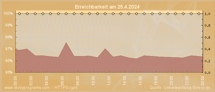 Grafik der Erreichbarkeit