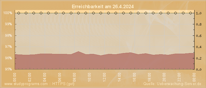 Grafik der Erreichbarkeit