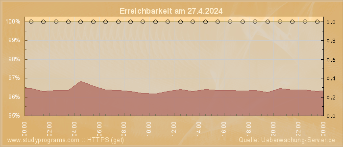 Grafik der Erreichbarkeit