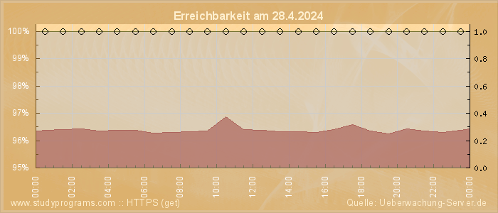 Grafik der Erreichbarkeit