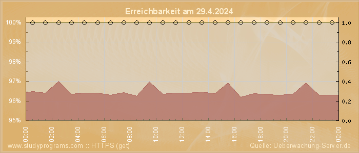 Grafik der Erreichbarkeit