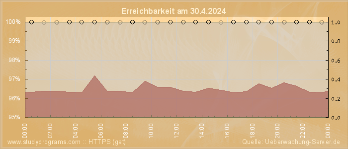 Grafik der Erreichbarkeit