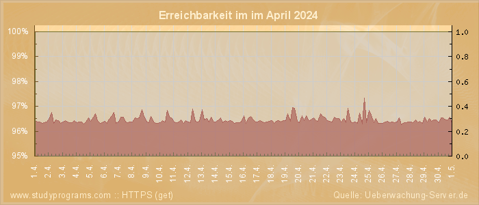 Grafik der Erreichbarkeit