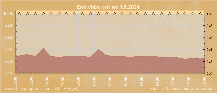 Grafik der Erreichbarkeit