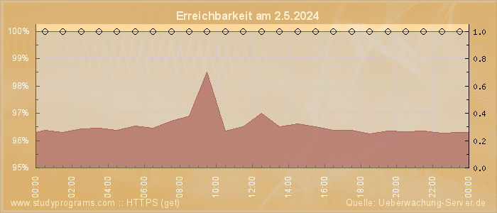 Grafik der Erreichbarkeit