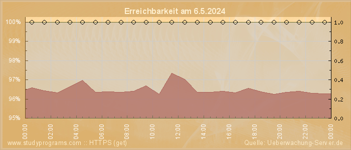 Grafik der Erreichbarkeit