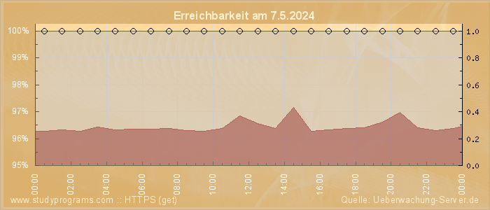 Grafik der Erreichbarkeit