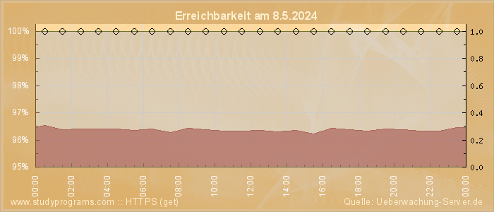 Grafik der Erreichbarkeit