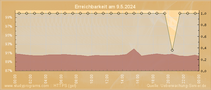 Grafik der Erreichbarkeit