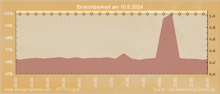 Grafik der Erreichbarkeit