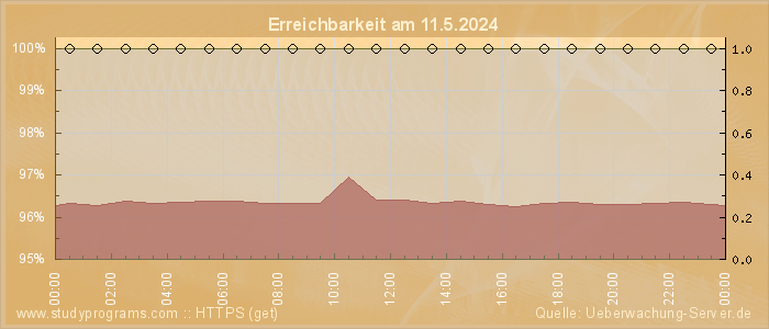 Grafik der Erreichbarkeit