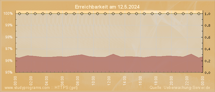 Grafik der Erreichbarkeit