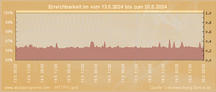 Grafik der Erreichbarkeit