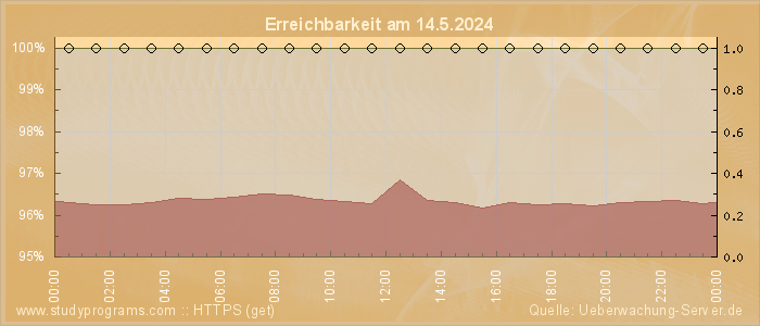 Grafik der Erreichbarkeit